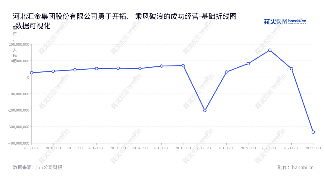 河北汇金集团股份有限公司(Hebei Huijin Group Co., Ltd.)是一家智能制造业务和信息化综合解决方案与技术服务业务的公司,致力于为客户提供最好的服务和解决方案,为客户服务节省时间和费用。,"300368","汇金股份","Huijin","杨振宪","马振华","国证2000","国证A指","数据可视化","上市公司财报","数据分析","基础折线图","花火数图","图表"