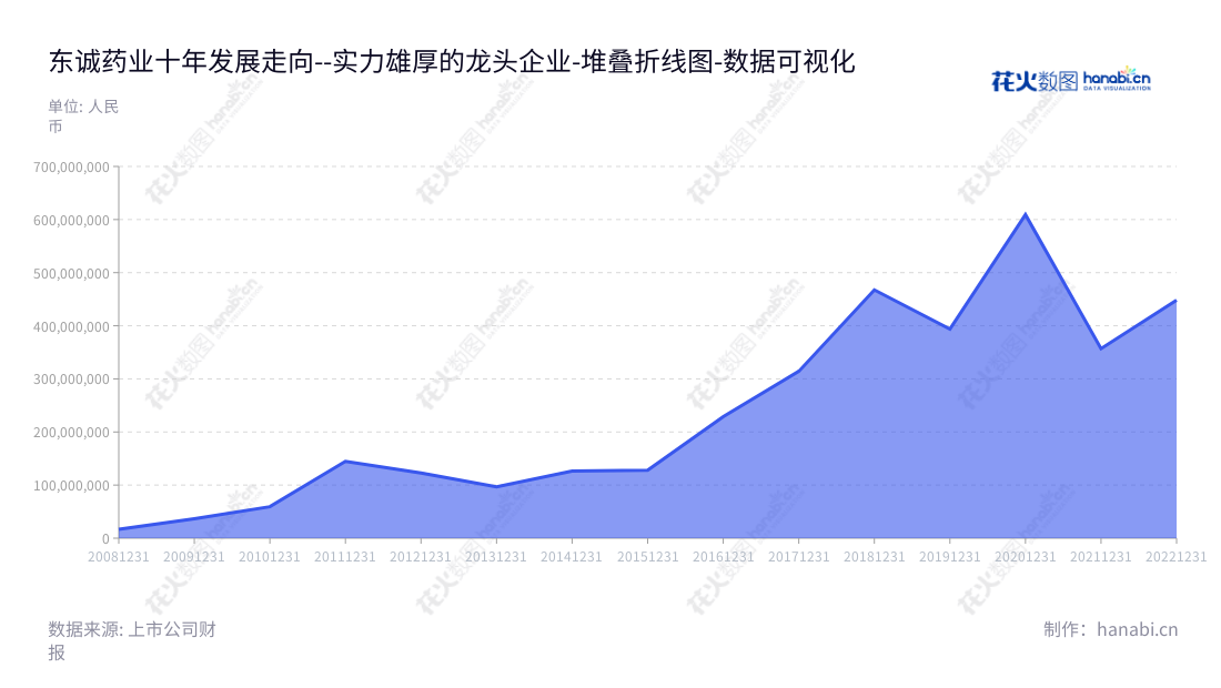 烟台东诚药业集团股份有限公司是一家营业利润有所增长的企业,主营原料药、核医药、化药及中药。以罗志刚总经理和由守谊董事长为首的团队,努力地为全球提供最高品质的药品和服务。,"002675","东诚药业","Dongcheng Biochemicals","由守谊","罗志刚","国证2000","国证A指","深成指R","深市精选","深证成指","中小300","数据可视化","上市公司财报","数据分析","堆叠折线图","花火数图","图表"