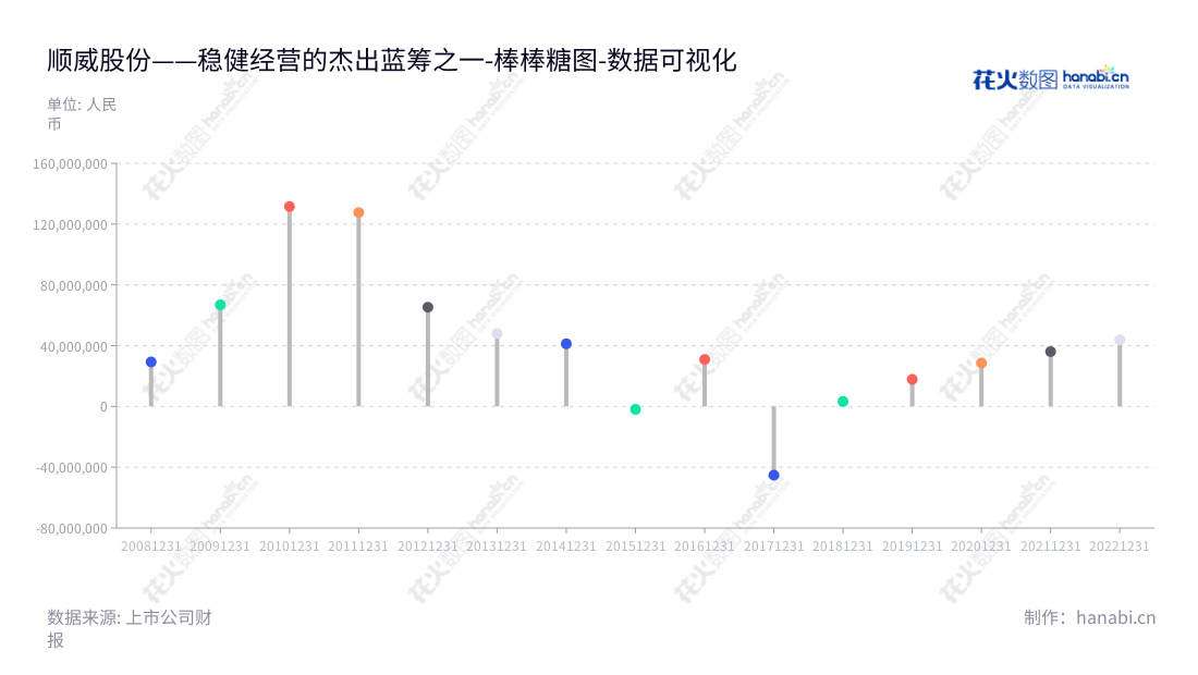 广东顺威精密塑料股份有限公司专注于生产和销售塑料空调风叶,位于广东佛山,董事长张放,总经理罗华均担任相应职位。,"002676","顺威股份","Sunwill","张放","罗华","国证A指","数据可视化","上市公司财报","数据分析","棒棒糖图","花火数图","图表"