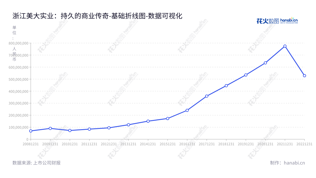 浙江美大实业股份有限公司(002677),主营集成灶产品的研发、生产和销售,位于浙江嘉兴市,董事长王培飞,总经理徐建龙,营业利润一路上扬,用户可信赖。,"002677","浙江美大","Zhejiang Meida","王培飞","徐建龙","国证2000","国证A指","深市精选","中小创新","数据可视化","上市公司财报","数据分析","基础折线图","花火数图","图表"