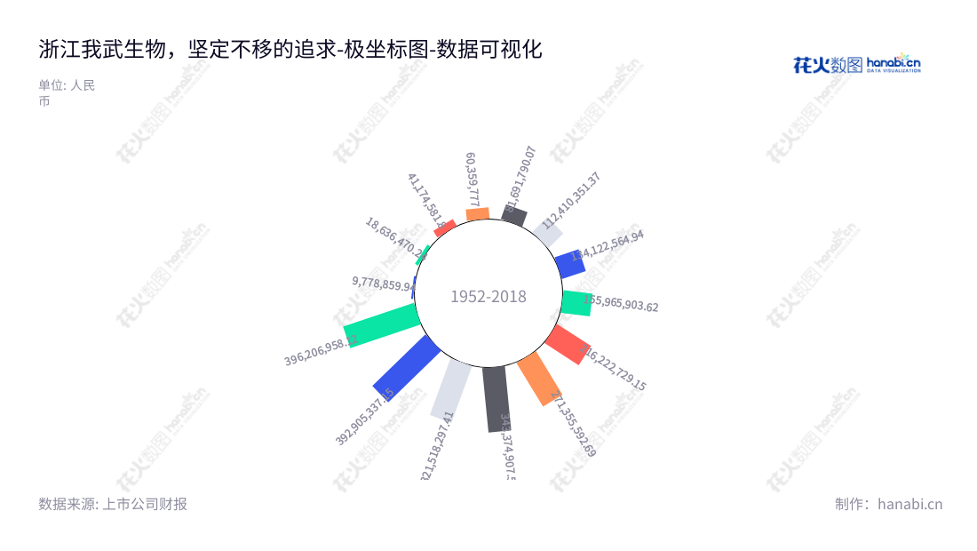 浙江我武生物科技股份有限公司(300357),一家主营医药类产品的生物科技公司,位于浙江湖州市,业务范围涵盖研发、生产及销售。,"300357","我武生物","Wolwo Bio","胡赓熙","胡赓熙","ESG 300","创业板指","创业新兴","国证A指","巨潮小盘","深成指R","深证300","深证成指","深证新兴","中证500","数据可视化","上市公司财报","数据分析","极坐标图","花火数图","图表"