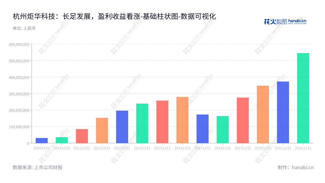杭州炬华科技股份有限公司（300360）是一家领先的能源计量仪表及能源信息采集系统产品研发、生产与销售商。公司致力于提供能源数字化行业解决方案，面向全球市场提供先进的技术选择和优质的客户体验。,"300360","炬华科技","Sunrise Technology","杨光","杨光","国证2000","国证Ａ指","数据可视化","上市公司财报","数据分析","基础柱状图","花火数图","图表"
