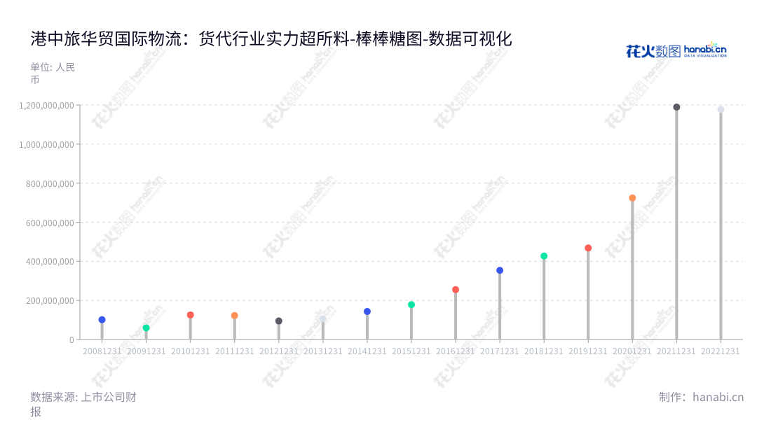 港中旅华贸国际物流股份有限公司（CTS International Logistics Corporation Limited）是一家提供跨境物流及供应链贸易服务的专业公司，主营业务包括提供国际货代服务及综合物流解决方案。该公司总部位于上海，在全球范围内致力于提供高品质的物流服务。,"603128","华贸物流","CTS International Logistics","吴春权","陈宇","国证2000","国证Ａ指","上证380","中证央企","数据可视化","上市公司财报","数据分析","棒棒糖图","花火数图","图表"