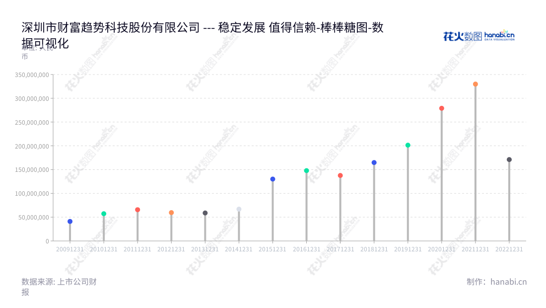 深圳市财富趋势科技股份有限公司（688318）是一家致力于证券信息软件研发及服务的企业，2001年创立至今，营业利润不断增长。,"688318","财富趋势","Fortune Trend","黄山","黄山","国证2000","国证Ａ指","上证380","数据可视化","上市公司财报","数据分析","棒棒糖图","花火数图","图表"