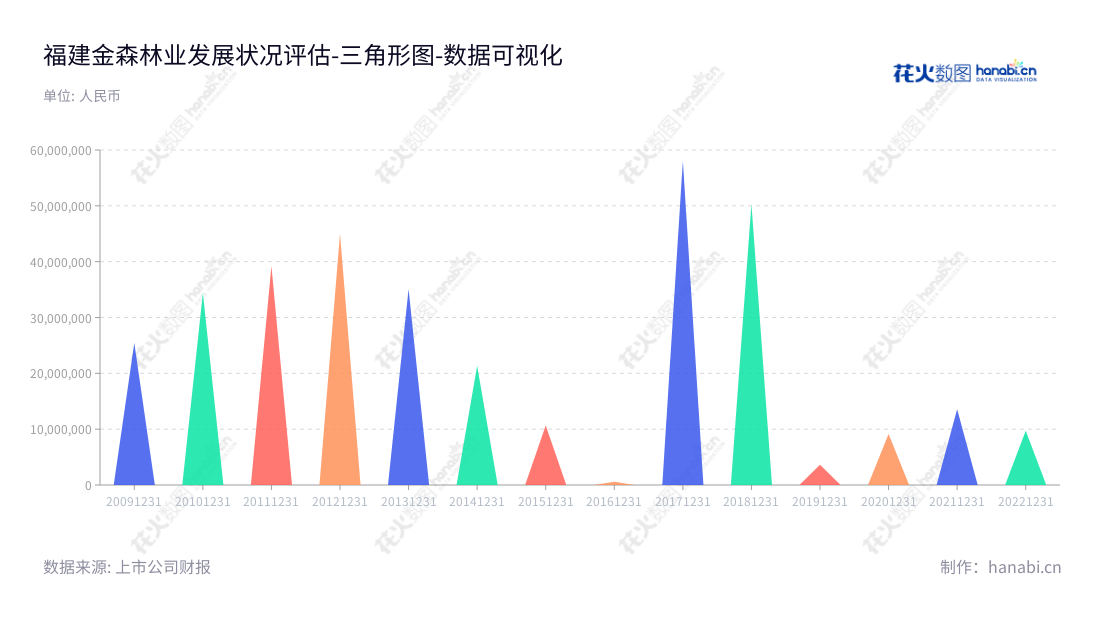 福建金森林业股份有限公司（002679）位于福建三明市，主营森林培育营造、森林保有管护和木材生产销售业务，多年稳健发展、营业利润持续增长。,"002679","福建金森","Fujian Jinsen","应飚","周文刚","国证Ａ指","数据可视化","上市公司财报","数据分析","三角形图","花火数图","图表"