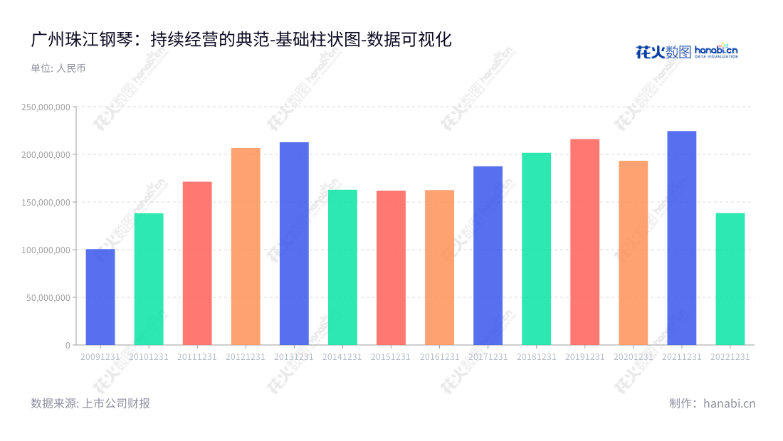珠江钢琴(002678)是一家总部位于广州的钢琴及数码乐器制造企业,依托艺术教育产业及影视传媒产业的投资与运营,致力于钢琴和乐器研发、制造、销售与服务,以及小额贷款等类金融业务。近几年营业利润稳健增长,为行业发展奠定坚实基础。,"002678","珠江钢琴","Pearl River Piano","李建宁","肖巍","国证2000","国证A指","深市精选","数据可视化","上市公司财报","数据分析","基础柱状图","花火数图","图表"