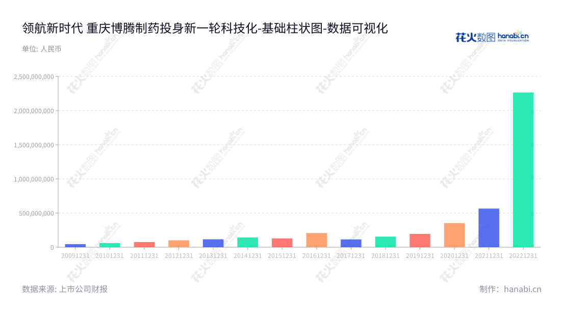 重庆博腾制药科技股份有限公司(Porton Pharma Solutions Ltd.),由董事长居年丰和总经理居年丰管理,是一家专注于定制医药研发生产服务的中国企业,经过多年发展,业绩不断增长。,"300363","博腾股份","Porton","居年丰","居年丰","ESG 300","创业板50","创业板指","创业新兴","国证A指","巨潮小盘","深成指R","深证300","深证成指","深证新兴","中证500","数据可视化","上市公司财报","数据分析","基础柱状图","花火数图","图表"