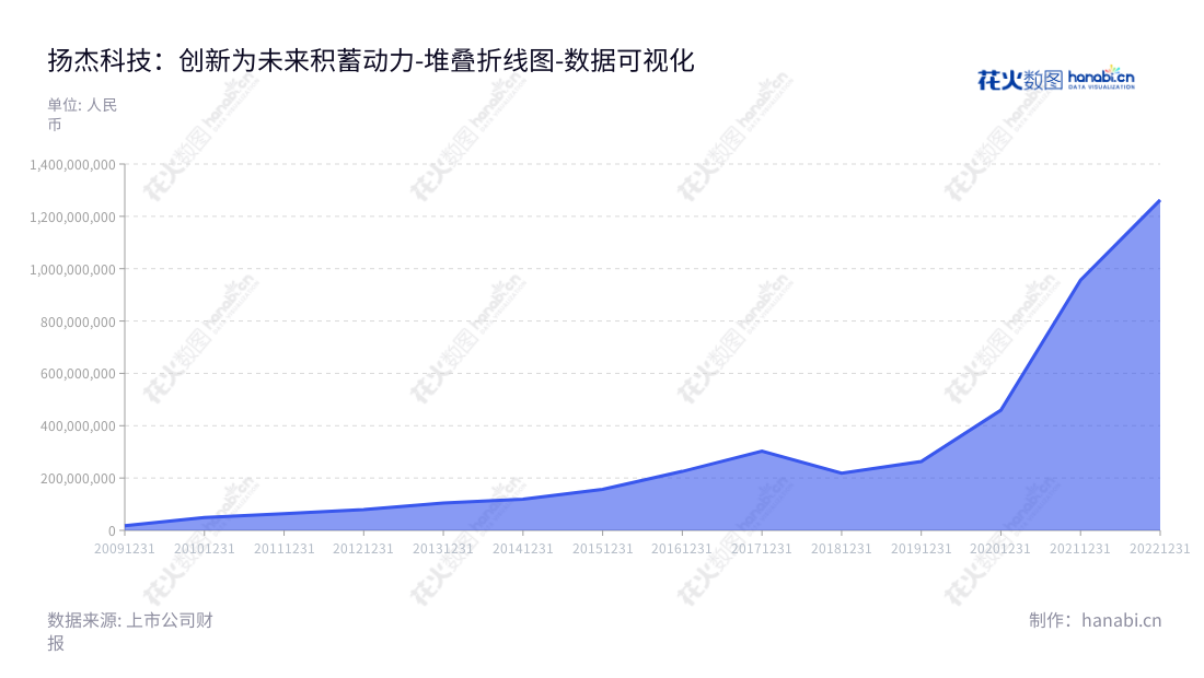 扬杰科技（300373）是江苏扬州市一家专业从事半导体分立器件研发、制造及销售的科技企业，多年来产品稳健的营业利润屡获殊荣。,"300373","扬杰科技","Yangjie Technology","梁勤","陈润生","创业板50","创业板指","创业新兴","国证Ａ指","巨潮中盘","深成指R","深证300","深证成指","深证新兴","中证500","数据可视化","上市公司财报","数据分析","堆叠折线图","花火数图","图表"