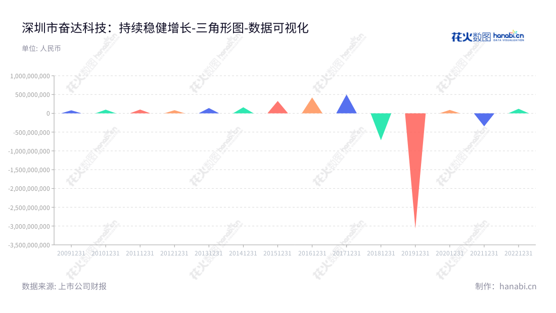 奋达科技(002681)是一家深圳市消费电子整机及其核心部件研发、设计、生产与销售的公司,董事长肖奋,总经理谢玉平,产品创新领先,稳健发展,近年营业利润高达千万美元。,"002681","奋达科技","Fenda Technology","肖奋","谢玉平","国证2000","国证A指","数据可视化","上市公司财报","数据分析","三角形图","花火数图","图表"