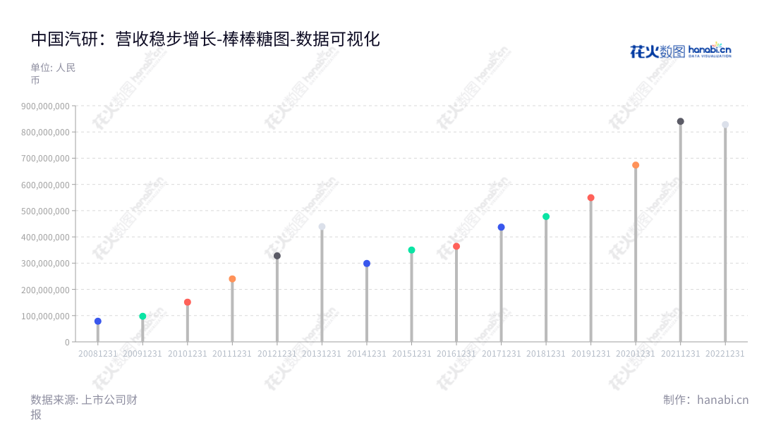 中国汽车工程研究院股份有限公司(601965)由万鑫铭任董事长和总经理,致力于汽车相关领域技术服务业务和产业化制造业务,并获得了连续多年营业利润增长。,"601965","中国汽研","China Automotive Research","万鑫铭","万鑫铭","国证2000","国证A指","上证380","中证央企","数据可视化","上市公司财报","数据分析","棒棒糖图","花火数图","图表"
