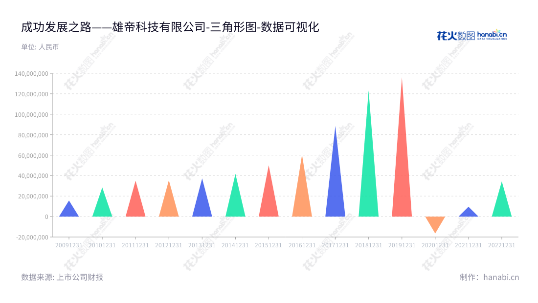 Shenzhen Emperor Technology Co.,Ltd, a leading smart identification and intelligent application solutions provider and a global smart transportation innovator, located in Shenzhen, China, is led by Chairman Gao Jing and General Manager Zheng Song. We offer a full range of identity recognition and intelligent application services, as well as smart transportation solutions.,"300546","雄帝科技","Emperor Technology","高晶","郑嵩","国证2000","国证Ａ指","数据可视化","上市公司财报","数据分析","三角形图","花火数图","图表"