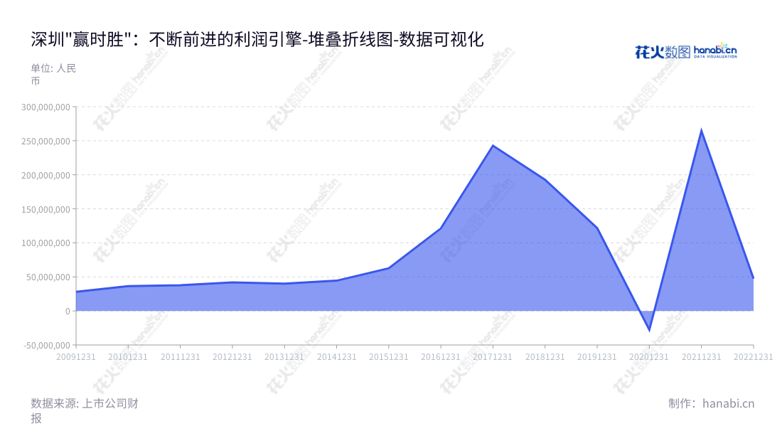 深圳市赢时胜信息技术股份有限公司（300377）是一家从事信息技术服务的高科技企业，主营业务包括金融信息技术的资产管理和托管服务。该公司致力于为金融机构及其高端客户提供增值服务，并不断实现营业利润增长。,"300377","赢时胜","Ysstech","唐球","李跃峰","国证2000","国证Ａ指","中小创新","数据可视化","上市公司财报","数据分析","堆叠折线图","花火数图","图表"