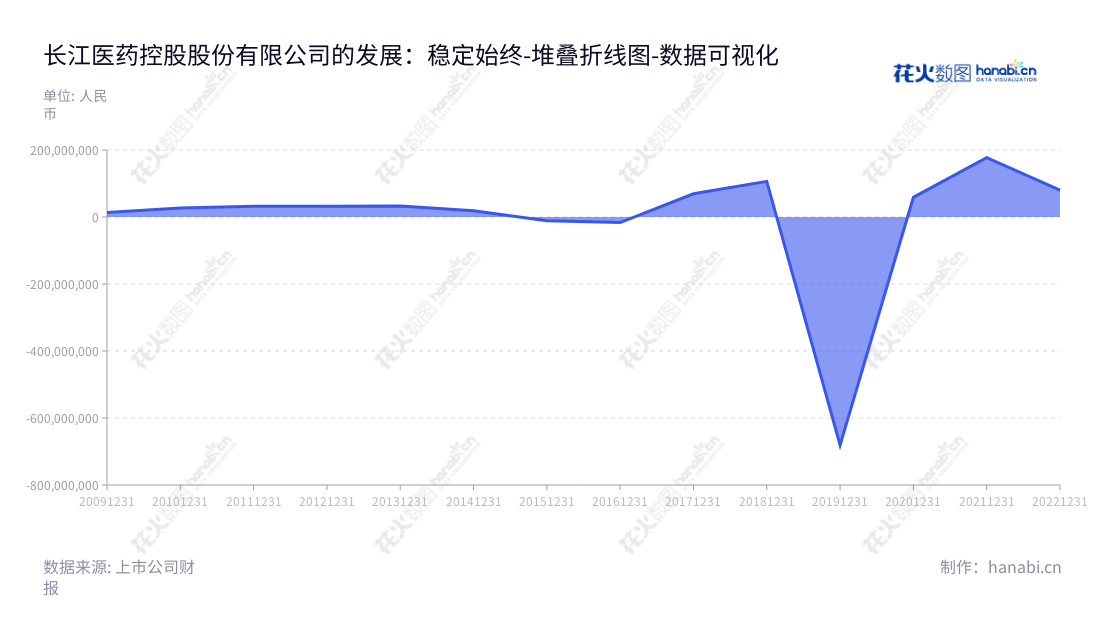 长江医药控股股份有限公司（Changjiang Pharmaceutical Group Co., Ltd.），主要经营内燃机零部件、光伏智能装备以及中药饮片、医用空心胶囊及医药批发等医药产品。总部位于山东潍坊市，董事长李金凤，总经理罗明，官网www.chinakangyue.com。,"300391","长药控股","Changyao Group","李金凤","罗明","国证2000","国证Ａ指","数据可视化","上市公司财报","数据分析","堆叠折线图","花火数图","图表"