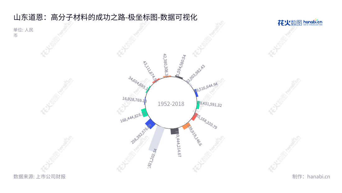 山东道恩高分子材料股份有限公司是一家位于烟台的制造商，专门设计开发、生产和销售热塑性弹性体、改性塑料和色母粒产品。该公司董事长为于晓宁，总经理为田洪池。,"002838","道恩股份","Dawn","于晓宁","田洪池","国证2000","国证Ａ指","深市精选","中小创新","数据可视化","上市公司财报","数据分析","极坐标图","花火数图","图表"