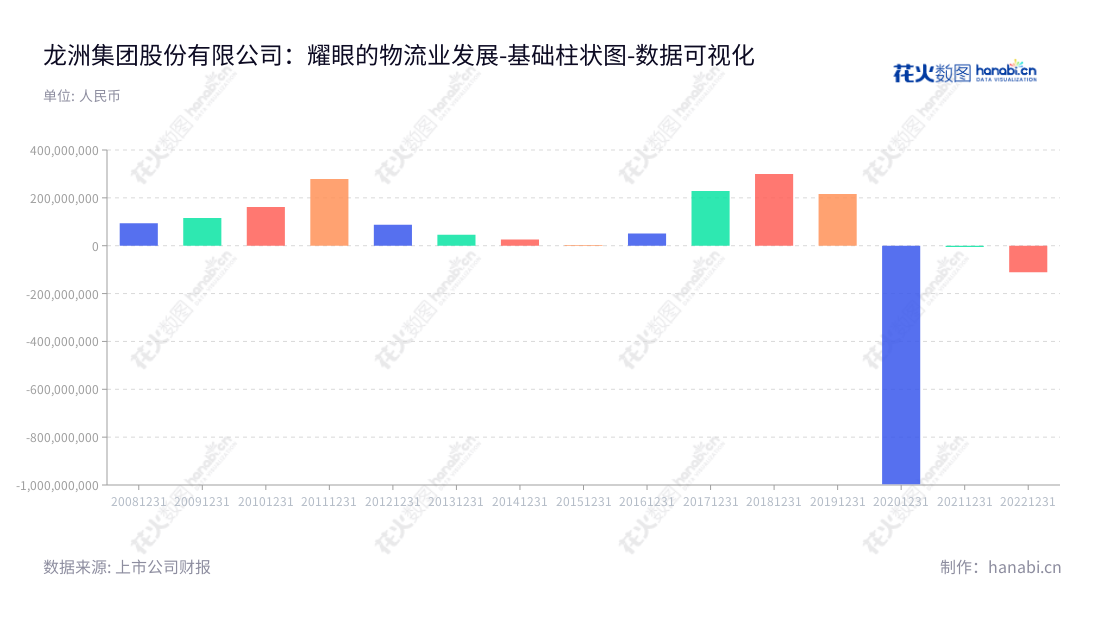 龙洲集团股份有限公司（Longzhou Group Co., Ltd.）是一家位于福建龙岩市的综合性企业，主营业务有现代物流、汽车制造及销售与服务、汽车客运及站务服务、成品油及天然气销售等。,"002682","龙洲股份","Longzhou","陈道龙","蓝能旺","国证Ａ指","数据可视化","上市公司财报","数据分析","基础柱状图","花火数图","图表"