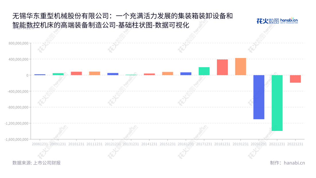无锡华东重型机械股份有限公司：集装箱装卸与智能数控机床制造商，提供高端装备制造、营业利润持续增长的优势产品。,"002685","华东重机","Huadong Heavy Machinery","翁杰","翁杰","国证2000","国证Ａ指","数据可视化","上市公司财报","数据分析","基础柱状图","花火数图","图表"