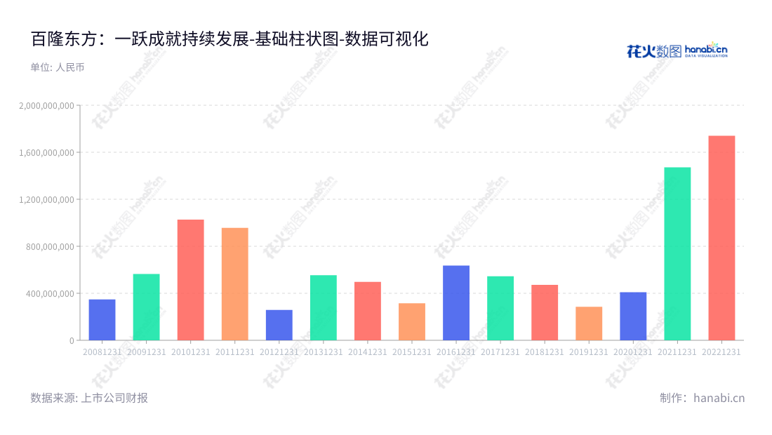 百隆东方股份有限公司是一家浙江宁波的色纺纱研发、生产及销售企业，董事长为杨卫新，总经理为杨勇，10年间营业利润高达17亿美元。,"601339","百隆东方","Bros Eastern","杨卫新","杨勇","国证2000","国证Ａ指","数据可视化","上市公司财报","数据分析","基础柱状图","花火数图","图表"