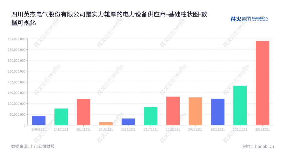 四川英杰电气股份有限公司（Sichuan Injet Electric Co., Ltd.），位于四川德阳市，是专业从事功率控制电源、特种电源研发、生产与销售的工业电源设备制造企业，董事长王军，总经理周英怀。,"300820","英杰电气","Injet Electric","王军","周英怀","国证2000","国证Ａ指","中小创新","数据可视化","上市公司财报","数据分析","基础柱状图","花火数图","图表"