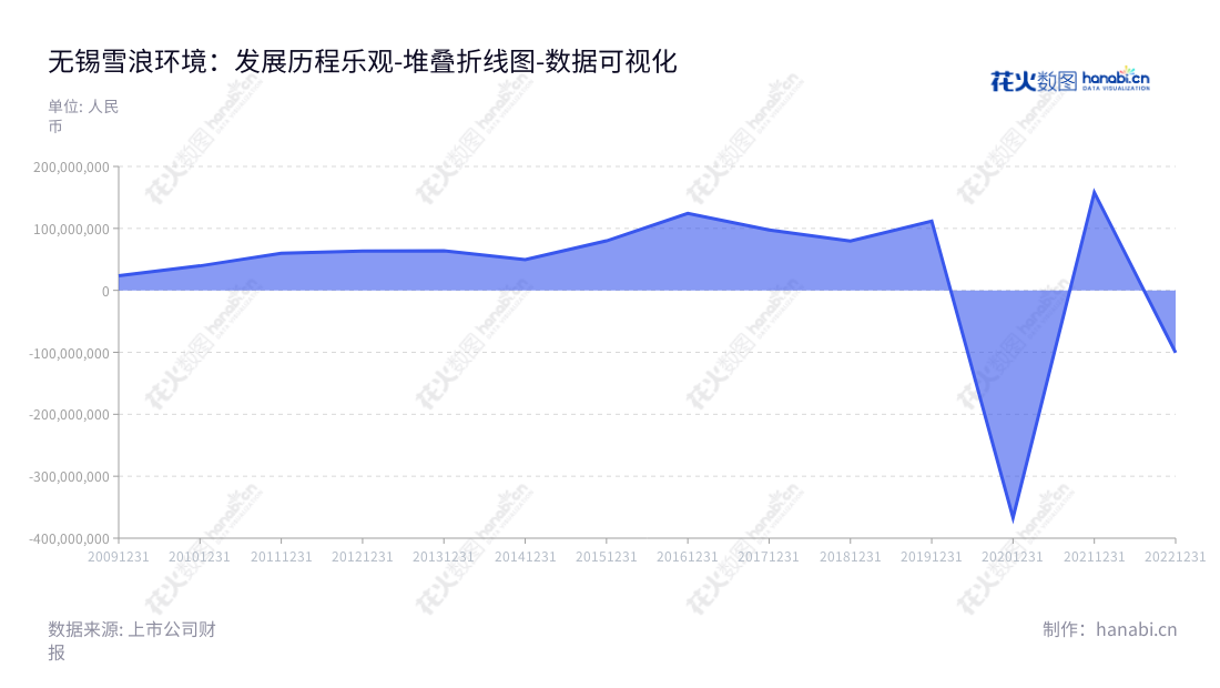 无锡雪浪环境（300385）是一家专业的烟气净化与灰渣处理系统设备生产商，设计、制造和销售烟气净化及灰渣处理系统设备。无锡雪浪环境始终以科技提高环境质量为己任，提供业界可持续采用的技术、解决方案及优质的服务。,"300385","雪浪环境","CECM","胡建民","胡建民","国证Ａ指","数据可视化","上市公司财报","数据分析","堆叠折线图","花火数图","图表"