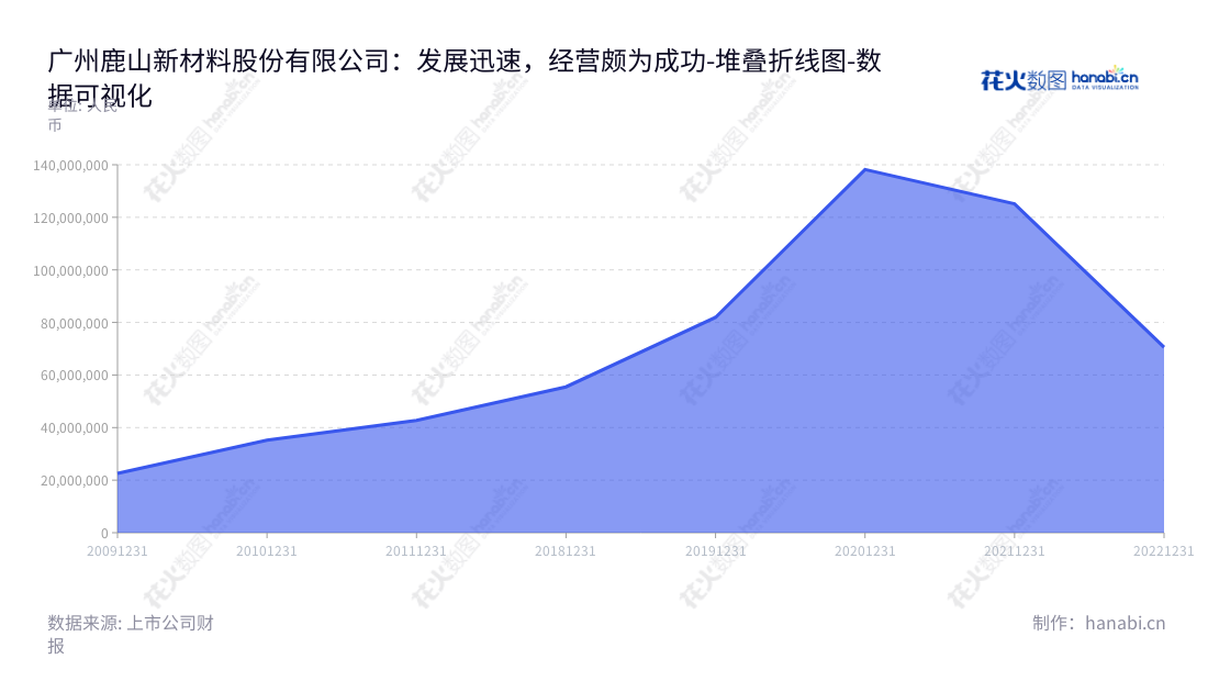 广州鹿山新材料股份有限公司（Guangzhou Lushan New Materials Co., Ltd.）是一家绿色环保高性能的高分子热熔粘接材料研发、生产和销售的公司，经过多年发展，已经形成了从研发到市场的完整产业链。,"603051","鹿山新材","Lushan New Materials","汪加胜","汪加胜","国证2000","国证Ａ指","数据可视化","上市公司财报","数据分析","堆叠折线图","花火数图","图表"