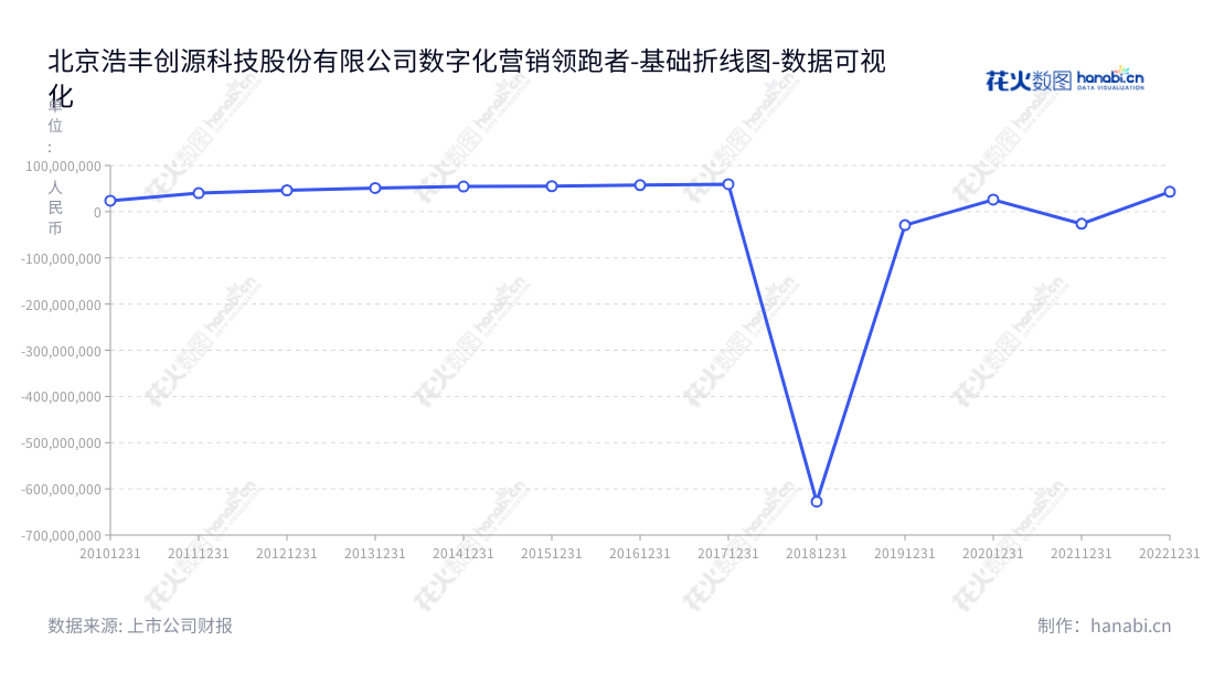 北京浩丰创源科技股份有限公司（Beijing Interact Technology Co., Ltd.）专注于为银行、保险、制造、商业流通与服务、政府及公共事业等行业或领域提供营销信息化解决方案，包括联络中心及统一通信平台、营销业务及管理平台和相关技术服务。,"300419","浩丰科技","Interact","王剑","陈斌","国证Ａ指","数据可视化","上市公司财报","数据分析","基础折线图","花火数图","图表"