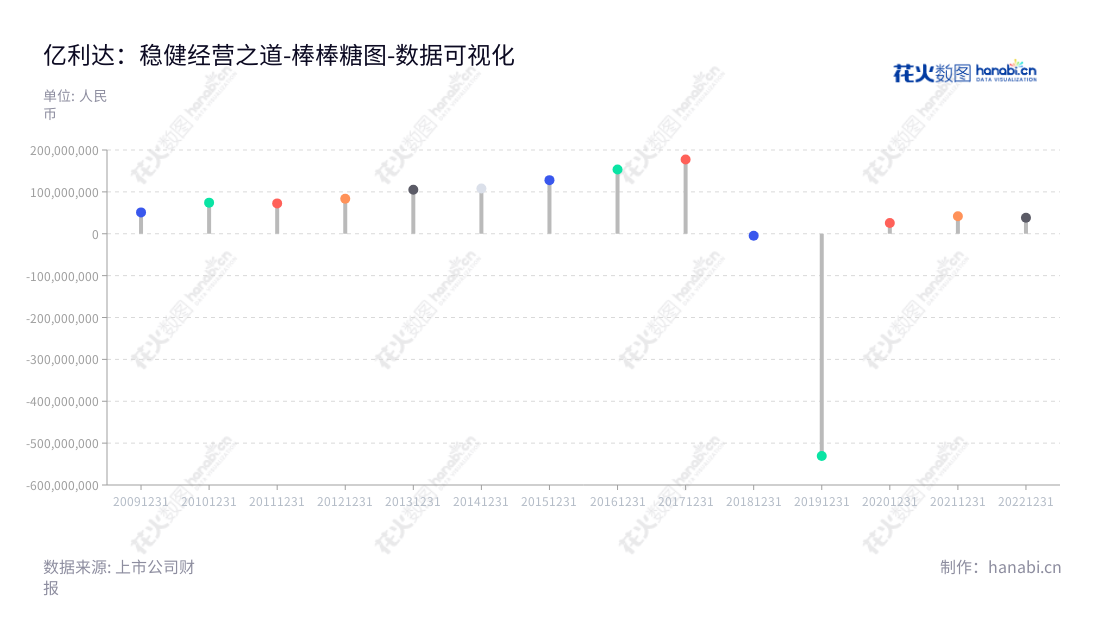 浙江亿利达风机股份有限公司(002686)是一家从事风机、新能源汽车车载电源及轻量化汽车部件的发展，生产及销售的综合性企业。,"002686","亿利达","Yilida","吴晓明","江澜","国证Ａ指","数据可视化","上市公司财报","数据分析","棒棒糖图","花火数图","图表"