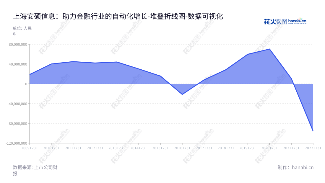 description "上海安硕信息技术股份有限公司(300380)是一家立足上海,专注于为以银行为主的金融机构提供信贷资产管理及风险管理领域的一体化IT解决方案的公司。安硕信息营业利润近10年新高增长,可谓不负众望。","300380","安硕信息","Amarsoft Information","高勇","高勇","国证A指","数据可视化","上市公司财报","数据分析","堆叠折线图","花火数图","图表"