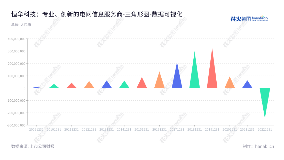 恒华科技（300365）是一家致力于智能电网信息化服务供应商，结合信息技术和物联网技术，为重要行业用户提供全生命周期的专业化服务。 位于北京，董事长为江春华，总经理为罗新伟，地址为www.ieforever.com,"300365","恒华科技","Forever Technology","江春华","罗新伟","国证2000","国证Ａ指","数据可视化","上市公司财报","数据分析","三角形图","花火数图","图表"