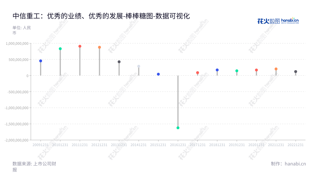 Description：中信重工机械股份有限公司（CITIC Heavy Industries Co., Ltd.），2009年创立于河南洛阳，是一家专注于大型设备、大型成套技术装备及大型铸锻件的开发、研制及销售的工业设备制造企业，提供工程服务及整体解决方案，诸多领域获得良好业绩和口碑。,"601608","中信重工","CITIC Heavy Industries","武汉琦","张志勇","国证Ａ指","巨潮小盘","中证500","中证央企","数据可视化","上市公司财报","数据分析","棒棒糖图","花火数图","图表"