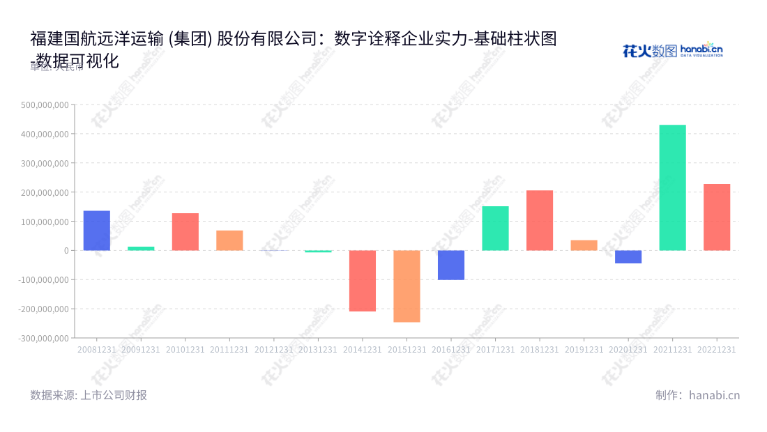 Fujian Guohang Ocean Shipping (Group) Co., Ltd. 是位于福建福州市的一家国际远洋航运的公司。公司以国际远洋、国内沿海和长江中下游航线的干散货运输业务为主营业务，拥有强大的资产基础和完善的管理体系，为客户提供优质、可靠的服务。,"833171","国航远洋","Guohang Ocean","王炎平","王炎平","数据可视化","上市公司财报","数据分析","基础柱状图","花火数图","图表"