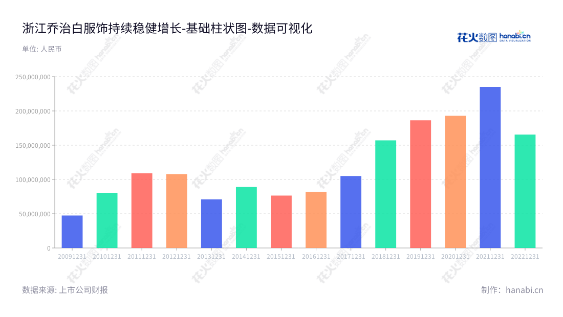 浙江乔治白服饰股份有限公司（Zhejiang Giuseppe Garment Co., Ltd.）是一家集职业装、男装及休闲服饰生产和销售的专业服装制造商，主营品牌为“乔治白”。坐落在浙江温州，主要从事服装制造业，2012-2022连续10年营业利润持续增长。,"002687","乔治白","Giuseppe","池也","白光宇","国证Ａ指","数据可视化","上市公司财报","数据分析","基础柱状图","花火数图","图表"