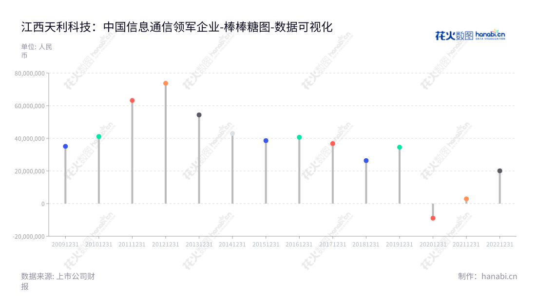 江西天利科技股份有限公司是一家以移动信息服务业务、ICT业务、软件定制业务为主业的上市公司,从2012年至今,营业利润总额从73750498.34增加至20080638.29。,"300399","天利科技","TLKJ","高磊","国证A指","数据可视化","上市公司财报","数据分析","棒棒糖图","花火数图","图表"