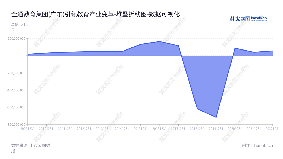 全通教育集团（300359）是一家中山市总部的教育服务提供商，主要业务包括家校互动、继续教育和教育信息化。多年来一直向客户提供高品质的产品和服务。,"300359","全通教育","QTEDU","毛剑波","刘玉明","国证Ａ指","数据可视化","上市公司财报","数据分析","堆叠折线图","花火数图","图表"