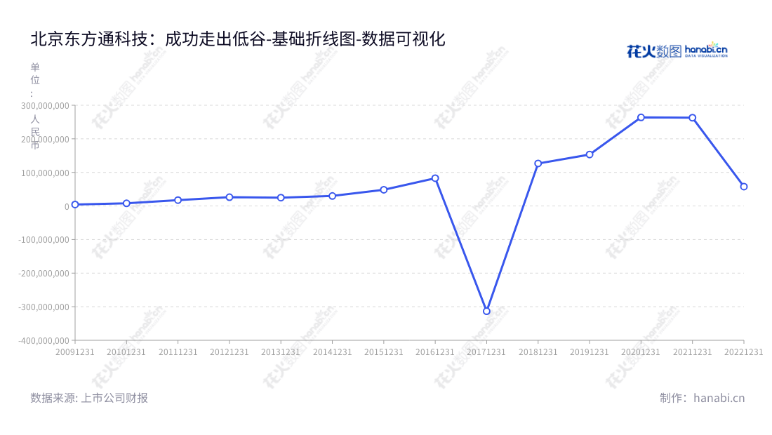 北京东方通科技股份有限公司（Beijing Tongtech Co., Ltd.）是位于北京市的科技公司，主营业务为中间件产品的研发、销售和技术服务，董事长黄永军，总经理黄永军，致力于为中国市场提供全面先进而可靠的中间件解决方案。,"300379","东方通","Tongtech","黄永军","黄永军","国证2000","国证Ａ指","中小创新","数据可视化","上市公司财报","数据分析","基础折线图","花火数图","图表"