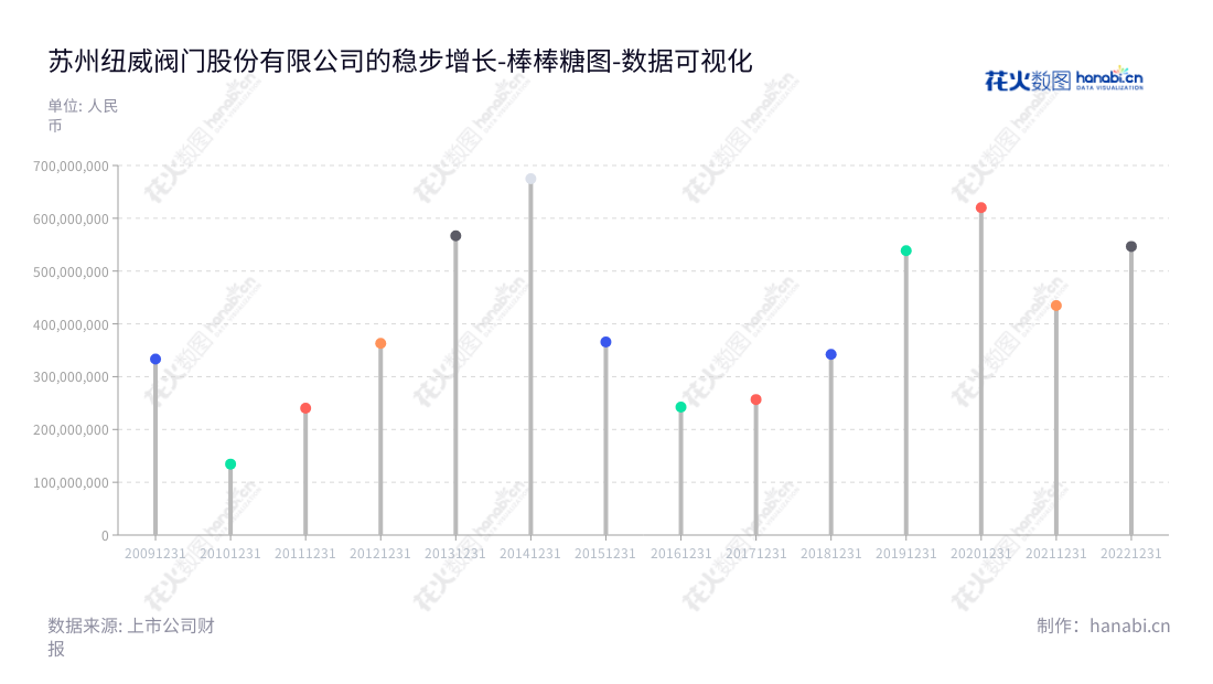 纽威股份（603699）是一家江苏苏州市的工业阀门设计、制造和销售企业，董事长鲁良锋，总经理为鲁良锋，多年来稳步增长，营业利润持续上升。,"603699","纽威股份","Neway","鲁良锋","鲁良锋","国证2000","国证Ａ指","数据可视化","上市公司财报","数据分析","棒棒糖图","花火数图","图表"