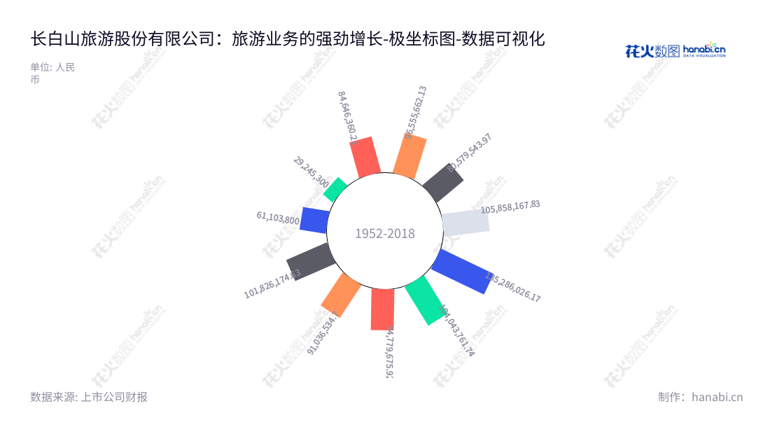 长白山旅游股份有限公司(603099)位于吉林延边,专注于提供旅游相关服务,包括旅游客运、旅行社、温泉水开发及利用,为大家提供良好休闲和康体之旅。,"603099","长白山","Changbai Mountain","王昆","王昆","国证A指","数据可视化","上市公司财报","数据分析","极坐标图","花火数图","图表"