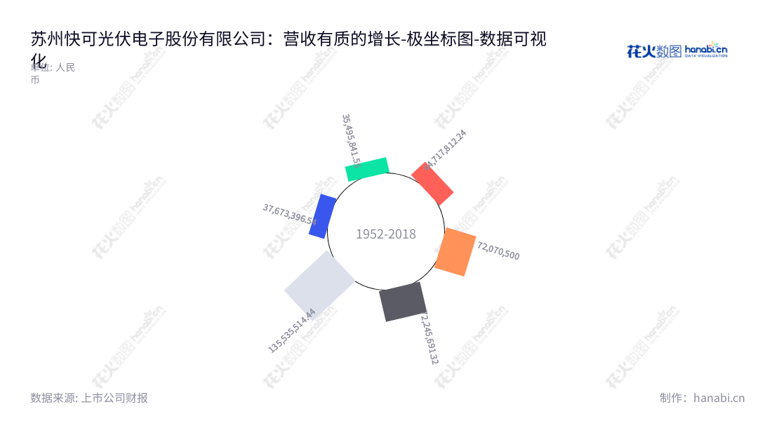 苏州快可光伏电子（301278），是一家专业从事光伏接线盒和光伏连接器研发、生产和销售的公司，位于江苏苏州市，成立至今，持续丰厚的营业利润维持了公司发展。,"301278","快可电子","QC Solar","段正刚","段正刚","国证2000","国证Ａ指","数据可视化","上市公司财报","数据分析","极坐标图","花火数图","图表"