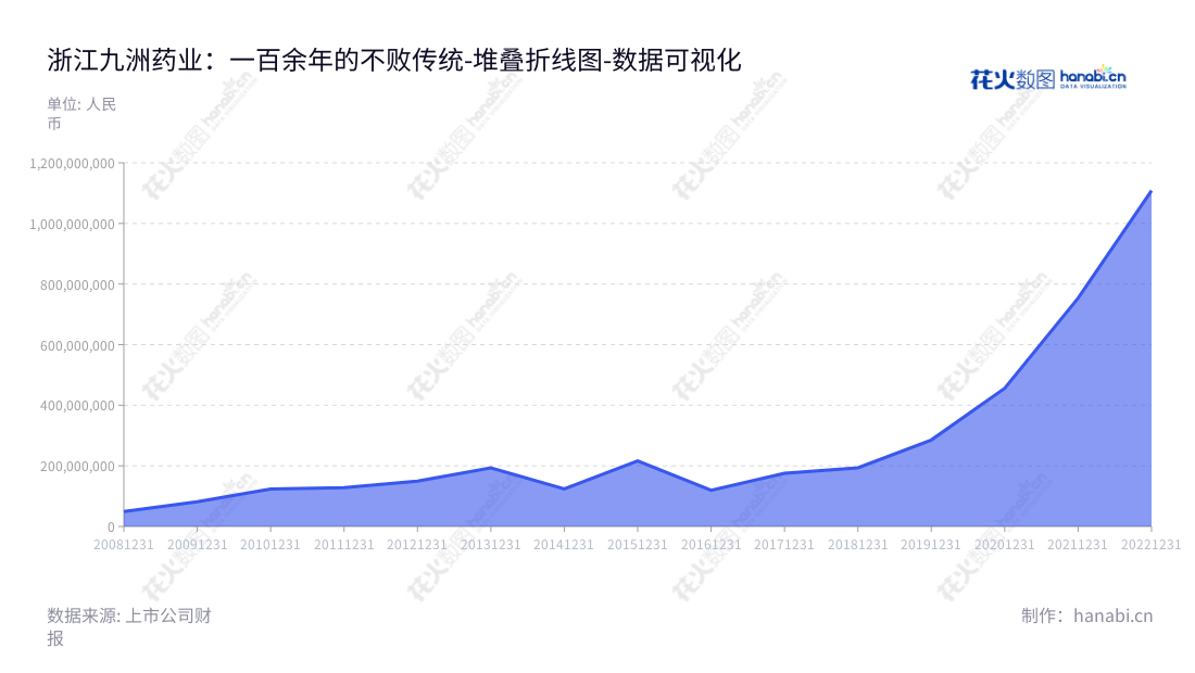  浙江九洲药业股份有限公司（Zhejiang Jiuzhou Pharmaceutical Co., Ltd.）致力于为国内外大中型企业提供CDMO一站式服务，同时拥有过去几年高额的营业利润。,"603456","九洲药业","Jiuzhou Pharmaceutical","花莉蓉","梅义将","国证Ａ指","巨潮中盘","上证380","中证500","数据可视化","上市公司财报","数据分析","堆叠折线图","花火数图","图表"