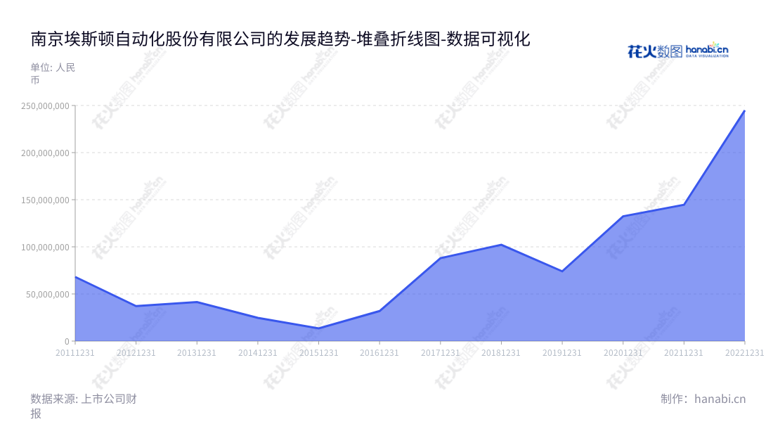 南京埃斯顿自动化股份有限公司(002747)是一家以自动化核心部件及运动控制系统、工业机器人及智能制造系统为主营业务的企业,致力于提供先进的技术及解决方案,该公司成立至今已有12年历史,董事长吴波,总经理吴侃。,"002747","埃斯顿","Estun","吴波","吴侃","国证A指","巨潮小盘","深成指R","深市精选","深证成指","深证新兴","中小300","中小新兴","数据可视化","上市公司财报","数据分析","堆叠折线图","花火数图","图表"