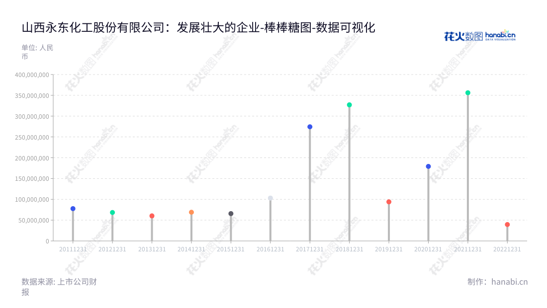 山西永东化工股份有限公司是一家位于山西运城的高品质炭黑产品、煤焦油精细加工产品制造企业，凭借长期企业发展和管理的稳定性，营业利润持续增加。,"002753","永东股份","Yongdong","刘东杰","苏国贤","国证2000","国证Ａ指","数据可视化","上市公司财报","数据分析","棒棒糖图","花火数图","图表"