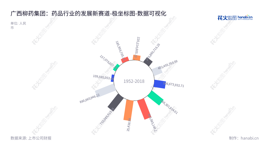 广西柳药集团股份有限公司是一家专注于医药产品的药品和医疗器械批发和零售业务的公司,总部设立在柳州,董事长朱朝阳,其网站为 www.lzyy.cn,其历年营业利润居新能源行业行列,前景可期。,"603368","柳药集团","LiuYao Group","朱朝阳","朱朝阳","国证2000","国证A指","数据可视化","上市公司财报","数据分析","极坐标图","花火数图","图表"