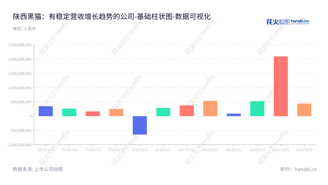 陕西黑猫（601015）是一家陕西渭南市的煤焦化及化产产品生产和销售企业，由张林兴担任董事长和总经理，产品包括焦炭、焦粉、胶合木材等。,"601015","陕西黑猫","Shaanxi Heimao","张林兴","张林兴","国证2000","国证Ａ指","上证380","数据可视化","上市公司财报","数据分析","基础柱状图","花火数图","图表"