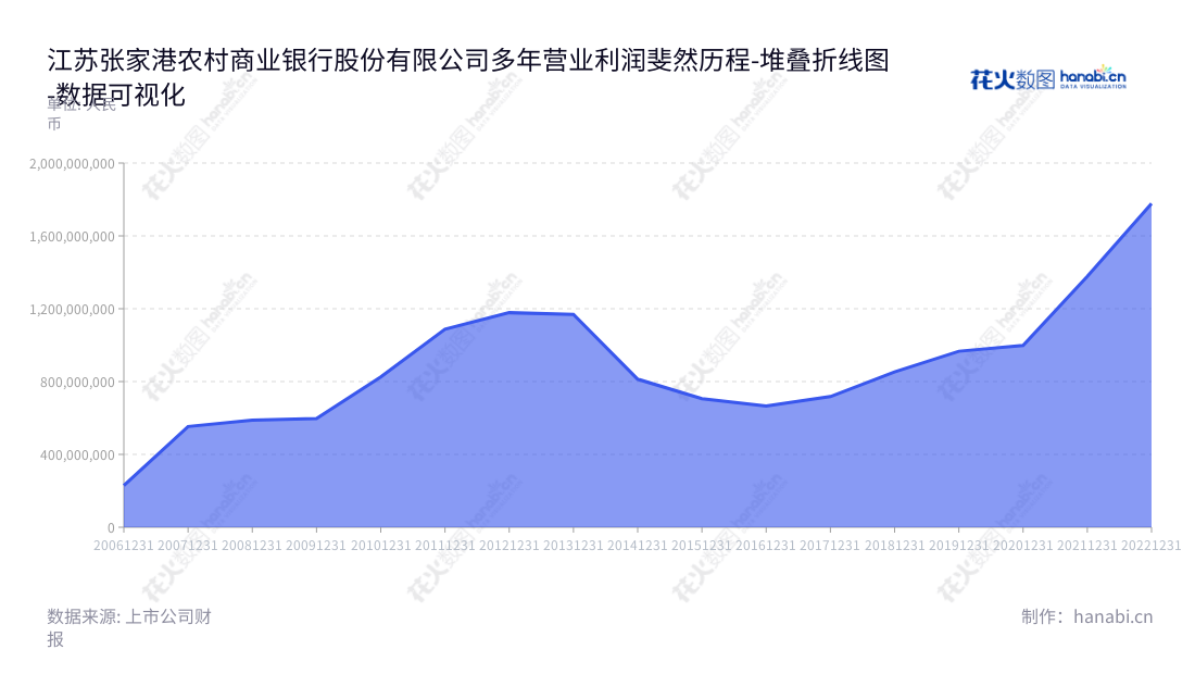 江苏张家港农村商业银行股份有限公司是一家提供公司业务、个人业务、金融市场业务等多项业务的金融机构,在2012-2022年期间营业利润显著提升。,"002839","张家港行","Zhangjiagang Bank","季颖","吴开","国证2000","国证A指","深市精选","中小300","中小创新","数据可视化","上市公司财报","数据分析","堆叠折线图","花火数图","图表"