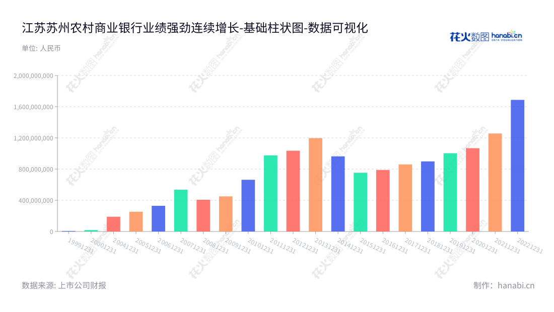 江苏苏州农村商业银行股份有限公司（Jiangsu Suzhou Rural Commercial Bank Co., Ltd.）是一家经国家批准成立的江苏地区营业银行，主营业务有公司金融业务、个人金融业务、资金业务等，历年发展趋势良好，现任董事长徐晓军、总经理庄颖杰，致力于为江苏地区客户提供优质金融服务。,"603323","苏农银行","Suzhou Rural Commercial Bank","徐晓军","庄颖杰","国证2000","国证Ａ指","数据可视化","上市公司财报","数据分析","基础柱状图","花火数图","图表"