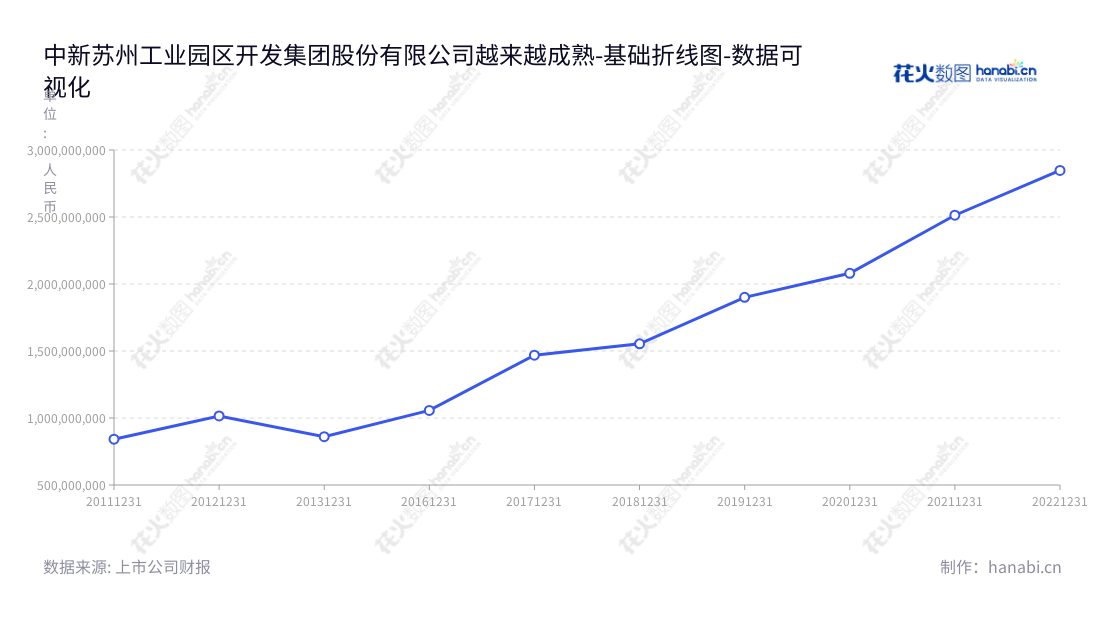 中新苏州工业园区开发集团股份有限公司（China-Singapore Suzhou Industrial Park Development Group Co., Ltd.），位于江苏苏州。其主营业务为园区开发与运营，经营内容包括工业园区开发、物业管理、投资管理、技术咨询等，秉承“安全、负责、专业、规范”的企业精神，致力于园区发展， 打造“宜居、宜业、宜发展”的国际化现代工业园区。,"601512","中新集团","China-Singapore Group","赵志松","赵志松","国证2000","国证Ａ指","上证380","数据可视化","上市公司财报","数据分析","基础折线图","花火数图","图表"