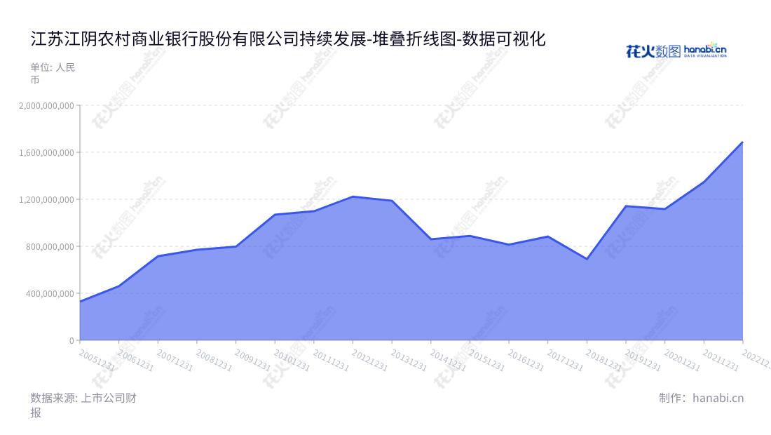 江苏江阴农村商业银行股份有限公司（Jiangsu Jiangyin Rural Commercial Bank Co., Ltd.），是一家位于江苏省无锡市的商业银行，主营业务包括存款、贷款、票据承兑与贴现、代理保险、发行政府债券、银行卡及外汇业务等。,"002807","江阴银行","Jiangyin Bank","宋萍","国证2000","国证Ａ指","中小300","中小创新","数据可视化","上市公司财报","数据分析","堆叠折线图","花火数图","图表"