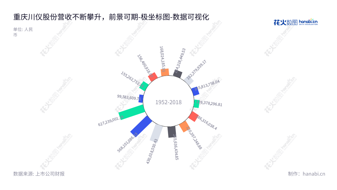 重庆川仪自动化股份有限公司是一家致力于研发、生产及销售工业自动控制系统的系统集成服务商,专注于提升客户生产效率及可持续发展。,"603100","川仪股份","Chuanyi","吴朋","吴正国","国证2000","国证A指","数据可视化","上市公司财报","数据分析","极坐标图","花火数图","图表"