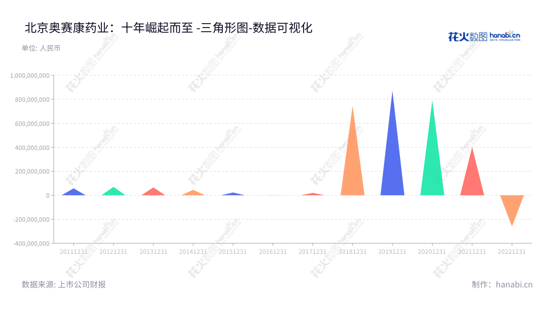 北京奥赛康药业股份有限公司（Beijing Aosaikang Pharmaceutical Co., Ltd.），一家专业从事药品研发、生产和销售的企业，近年来营业利润急剧上升，在产品研发创新方面不断取得重大成就，是国内药品研发的佼佼者。,"002755","奥赛康","ASK PHARM","陈庆财","马竞飞","国证Ａ指","深市精选","数据可视化","上市公司财报","数据分析","三角形图","花火数图","图表"
