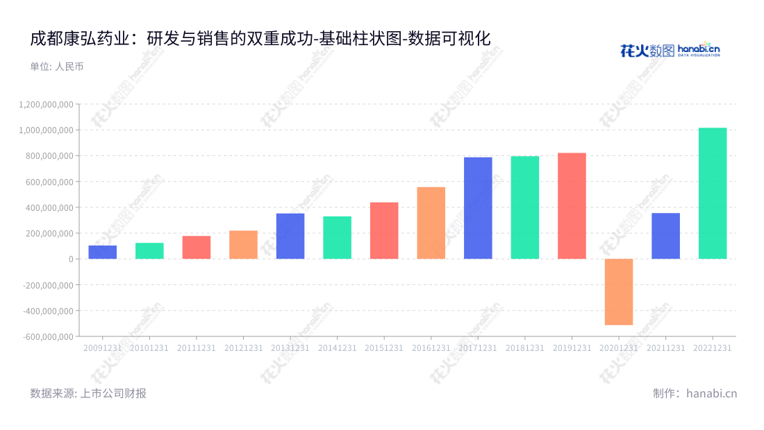 成都康弘药业集团股份有限公司（Chengdu Kanghong Pharmaceutical Group Co., Ltd.）是一家专门以研发、生产和销售中成药、化学药及生物制品的药业企业，位于四川成都，董事长柯尊洪，总经理柯潇。,"002773","康弘药业","Kanghong Pharmaceutical","柯尊洪","柯潇","ESG 300","国证Ａ指","巨潮小盘","深成指R","深市精选","深证成指","中小300","数据可视化","上市公司财报","数据分析","基础柱状图","花火数图","图表"