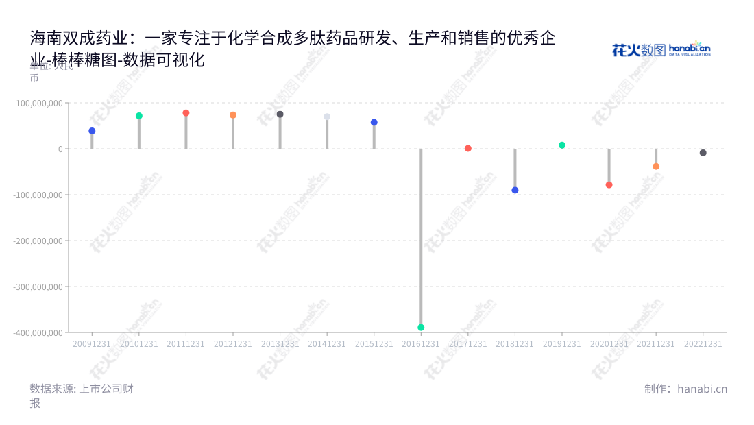 海南双成药业股份有限公司（Hainan Shuangcheng Pharmaceuticals Co., Ltd.），专业从事化学合成多肽药品的研发、生产和销售，为海南最大药类企业。,"002693","双成药业","Shuangcheng Pharmaceuticals","王成栋","Jianming Li","国证Ａ指","数据可视化","上市公司财报","数据分析","棒棒糖图","花火数图","图表"